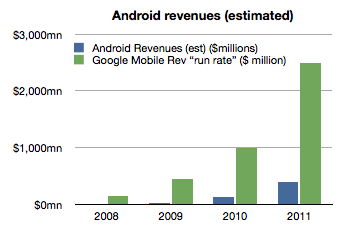 Android VS Overall Mobile Revenue for Google Android VS Overall Mobile Revenue for Google